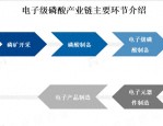 电子级磷酸产业链分析：市场潜力与发展趋势，你知道多少？